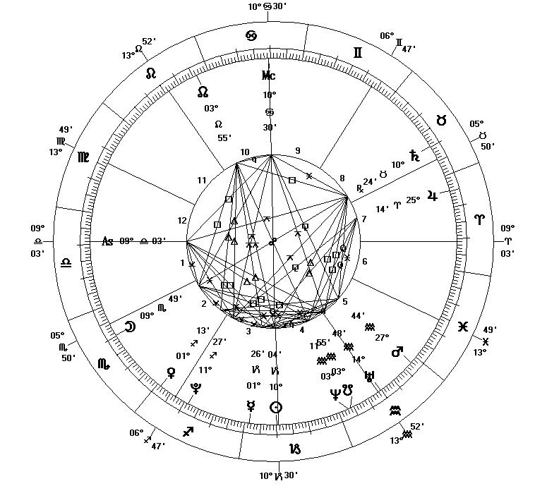 Astrological Birth Chart Natal Chart Reading